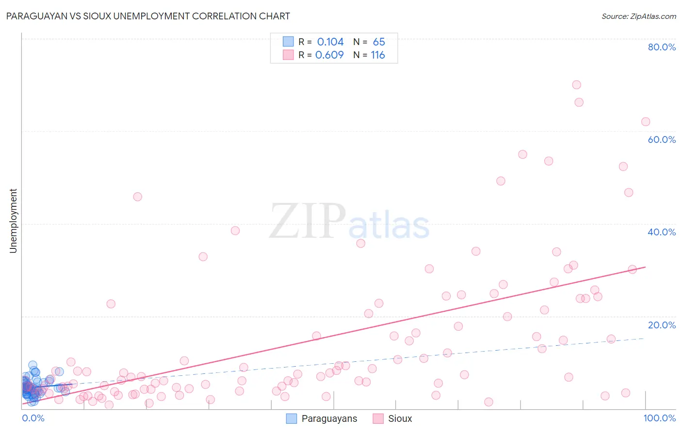 Paraguayan vs Sioux Unemployment