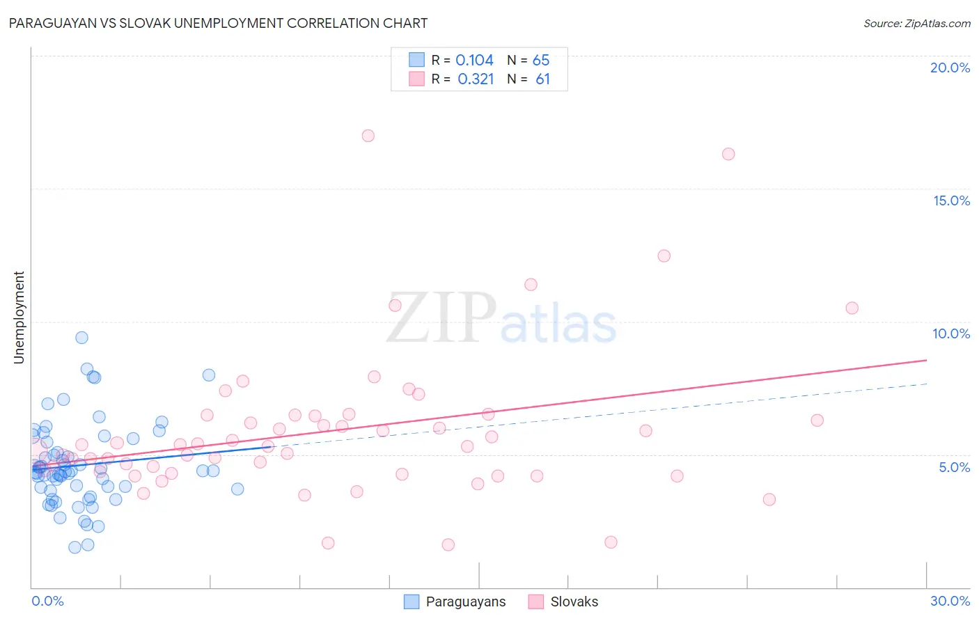 Paraguayan vs Slovak Unemployment