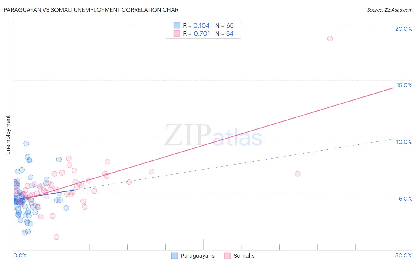 Paraguayan vs Somali Unemployment