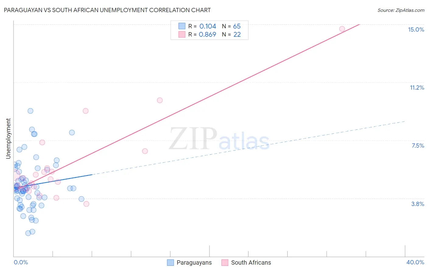Paraguayan vs South African Unemployment