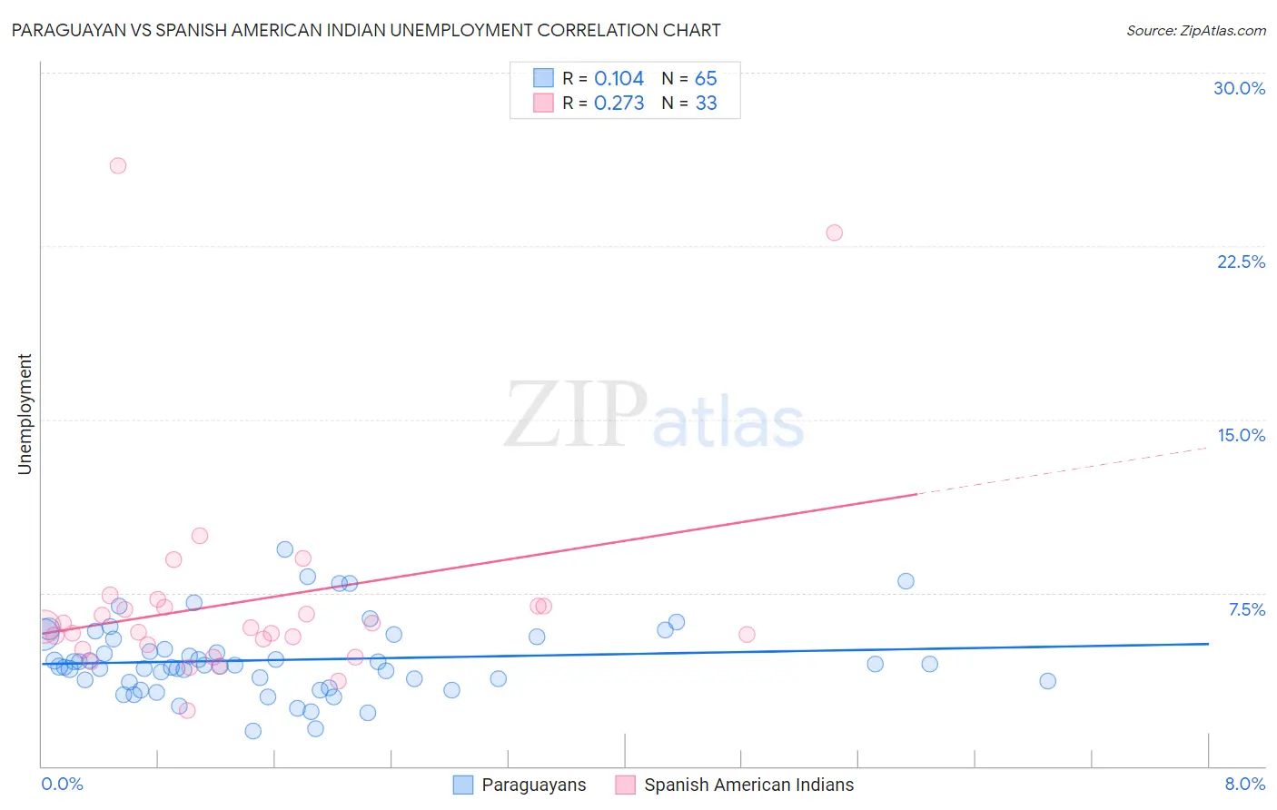 Paraguayan vs Spanish American Indian Unemployment