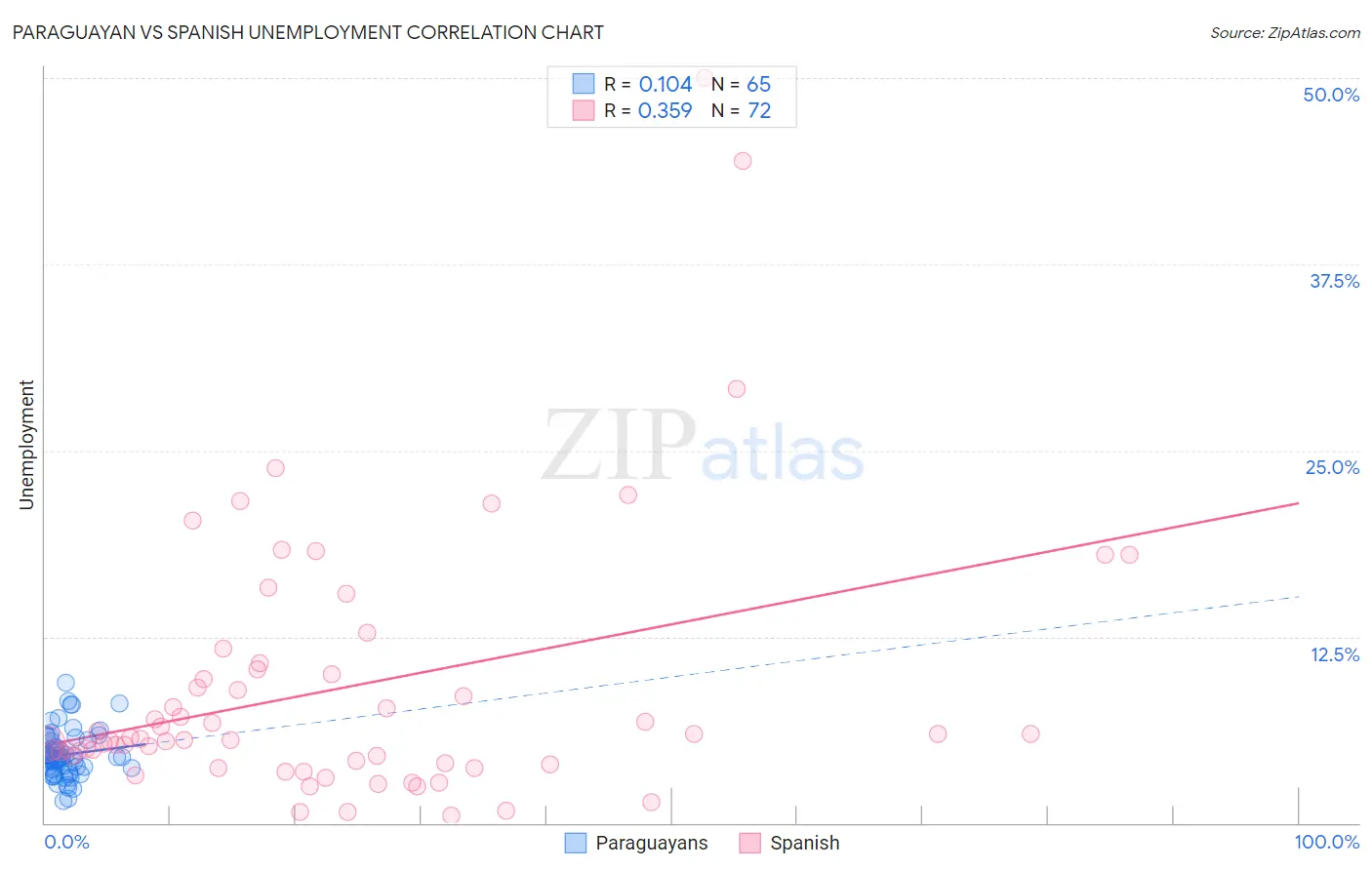 Paraguayan vs Spanish Unemployment