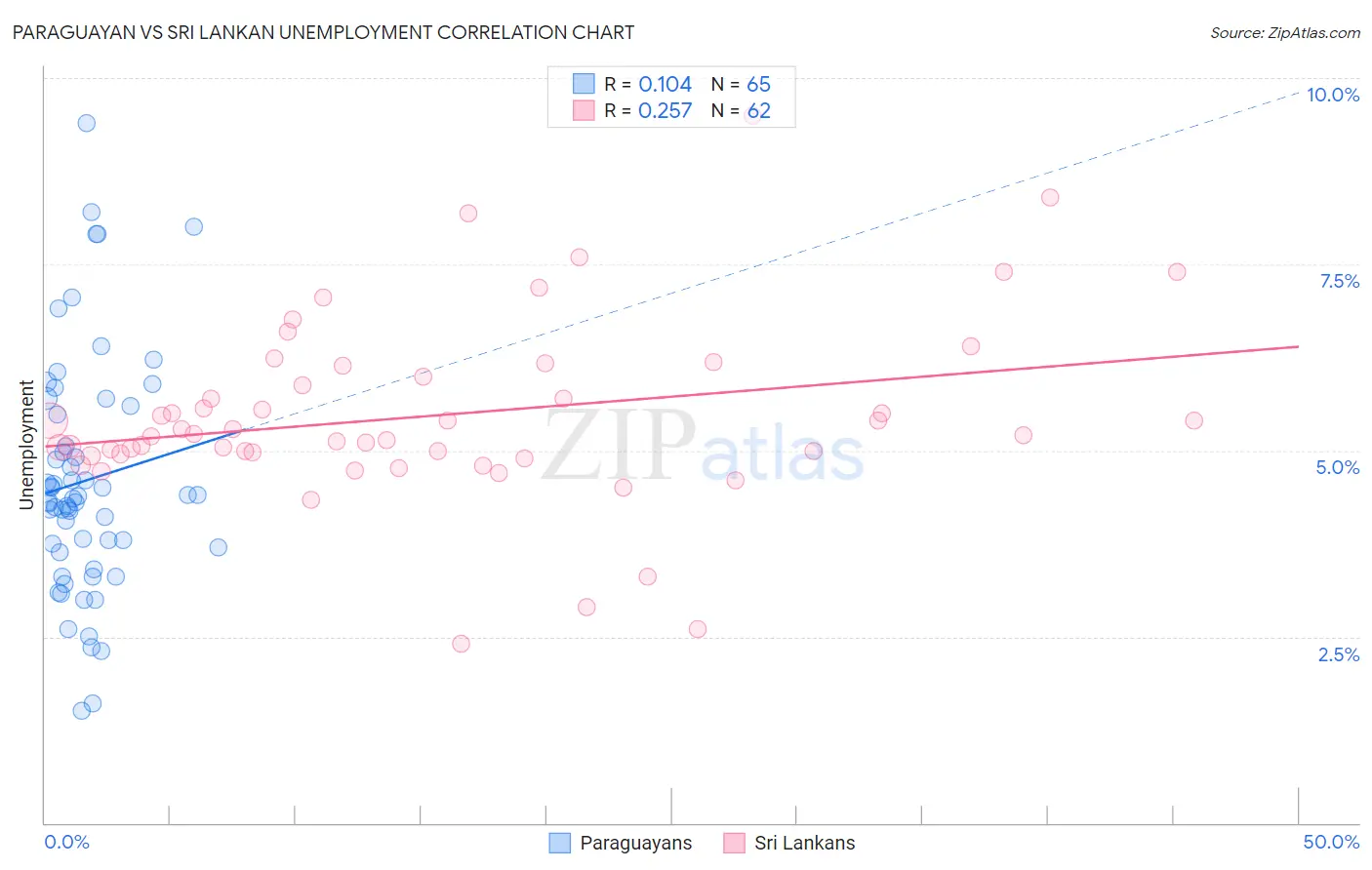 Paraguayan vs Sri Lankan Unemployment