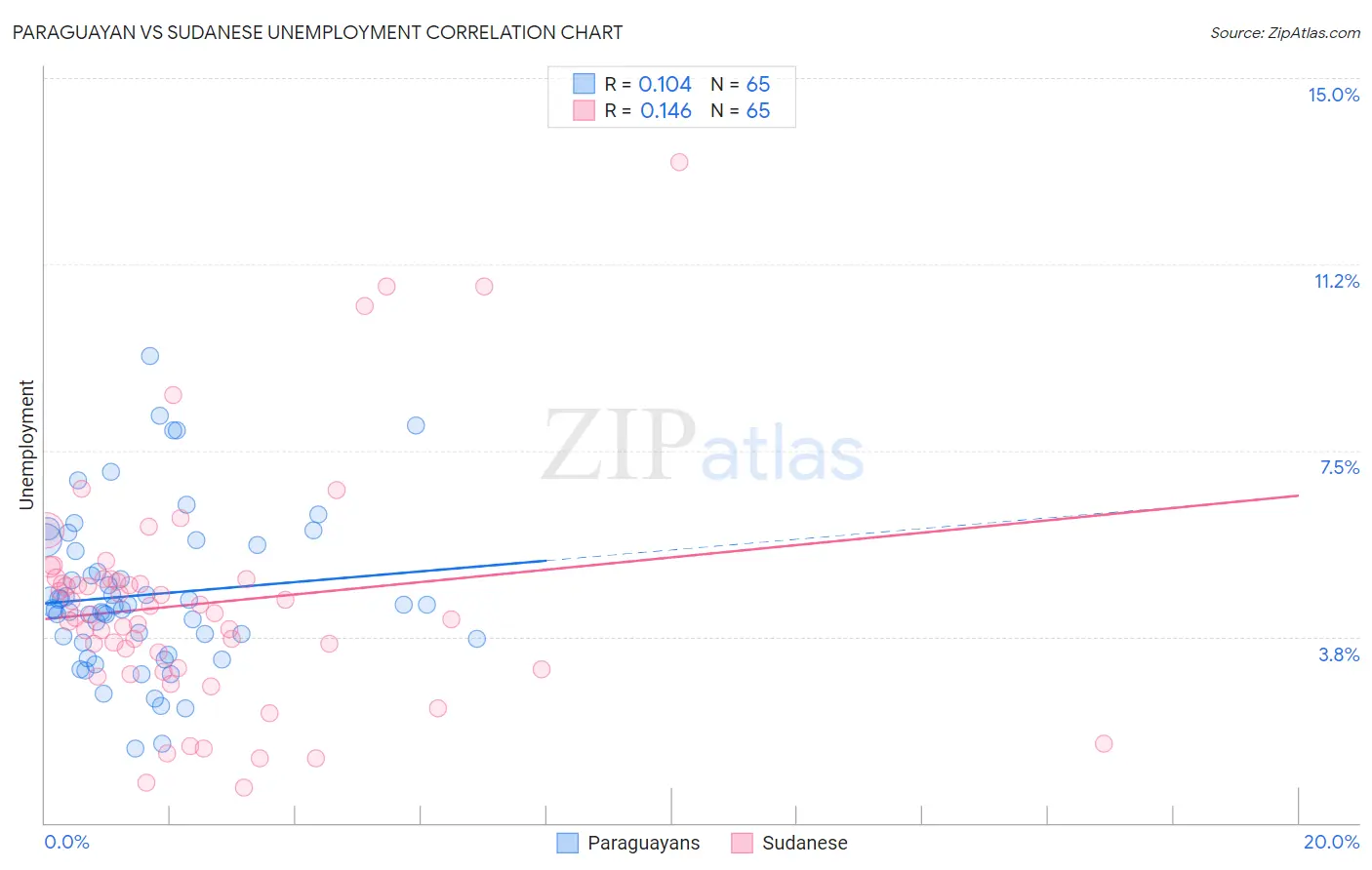 Paraguayan vs Sudanese Unemployment