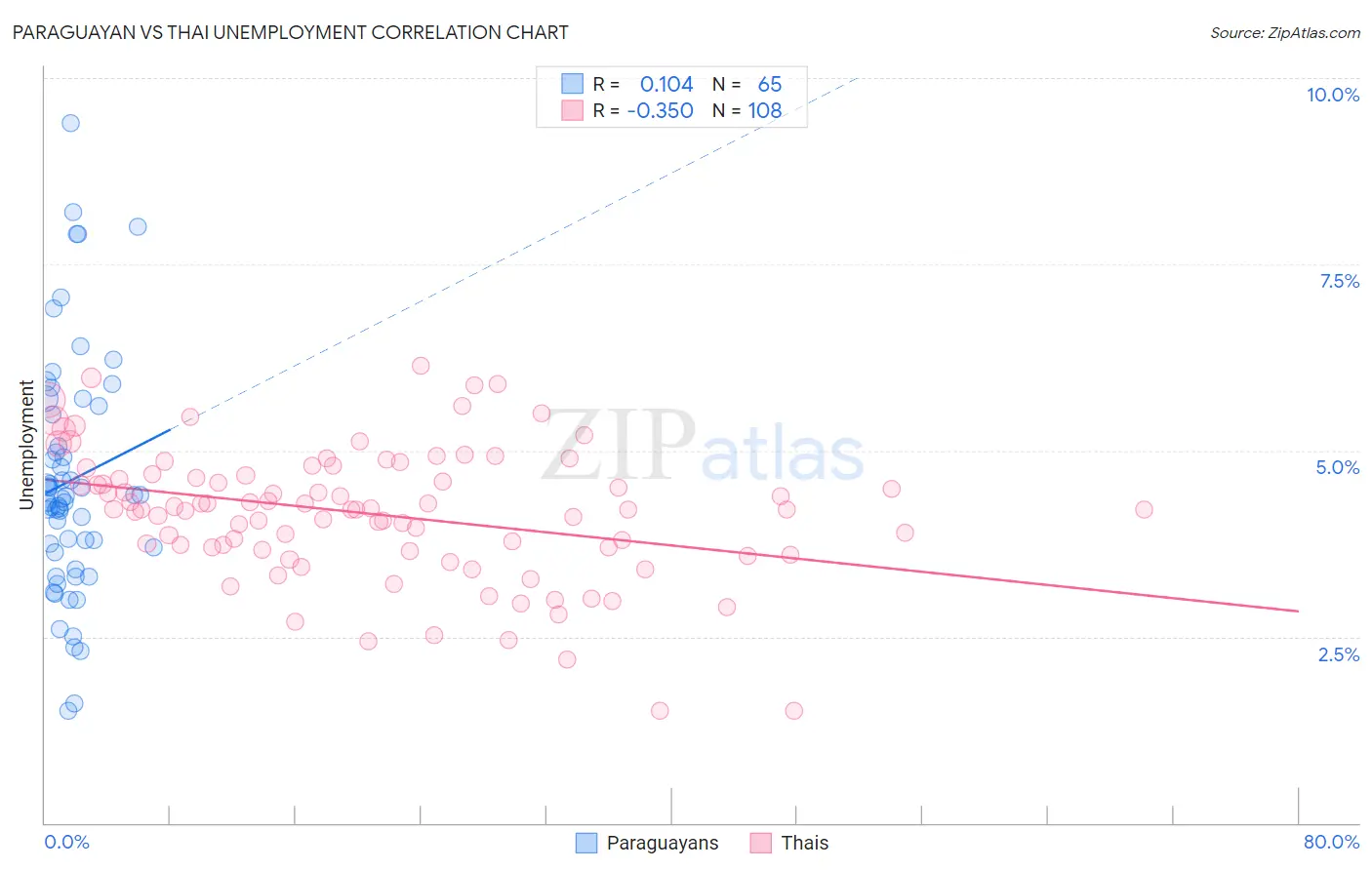 Paraguayan vs Thai Unemployment