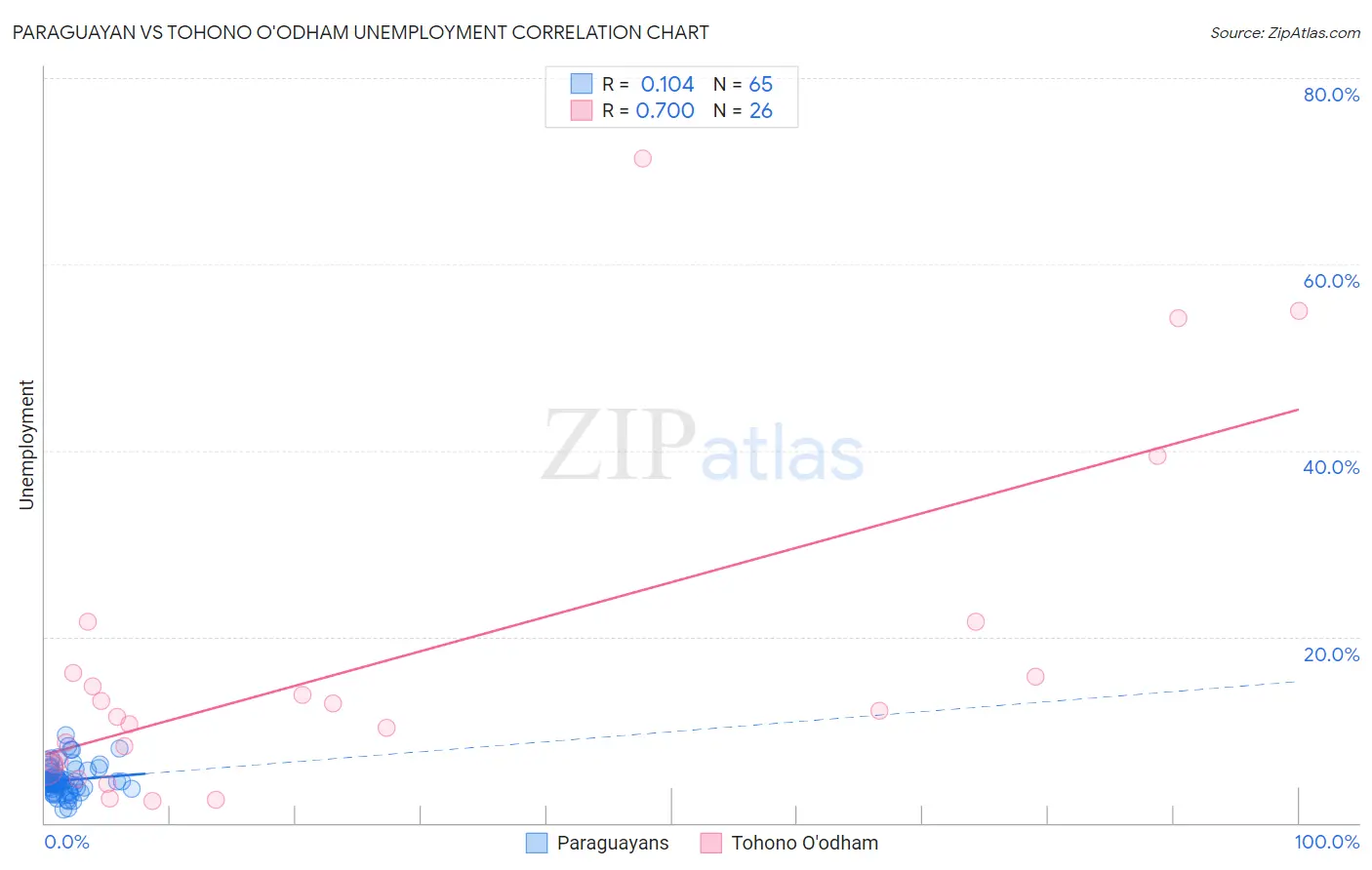 Paraguayan vs Tohono O'odham Unemployment