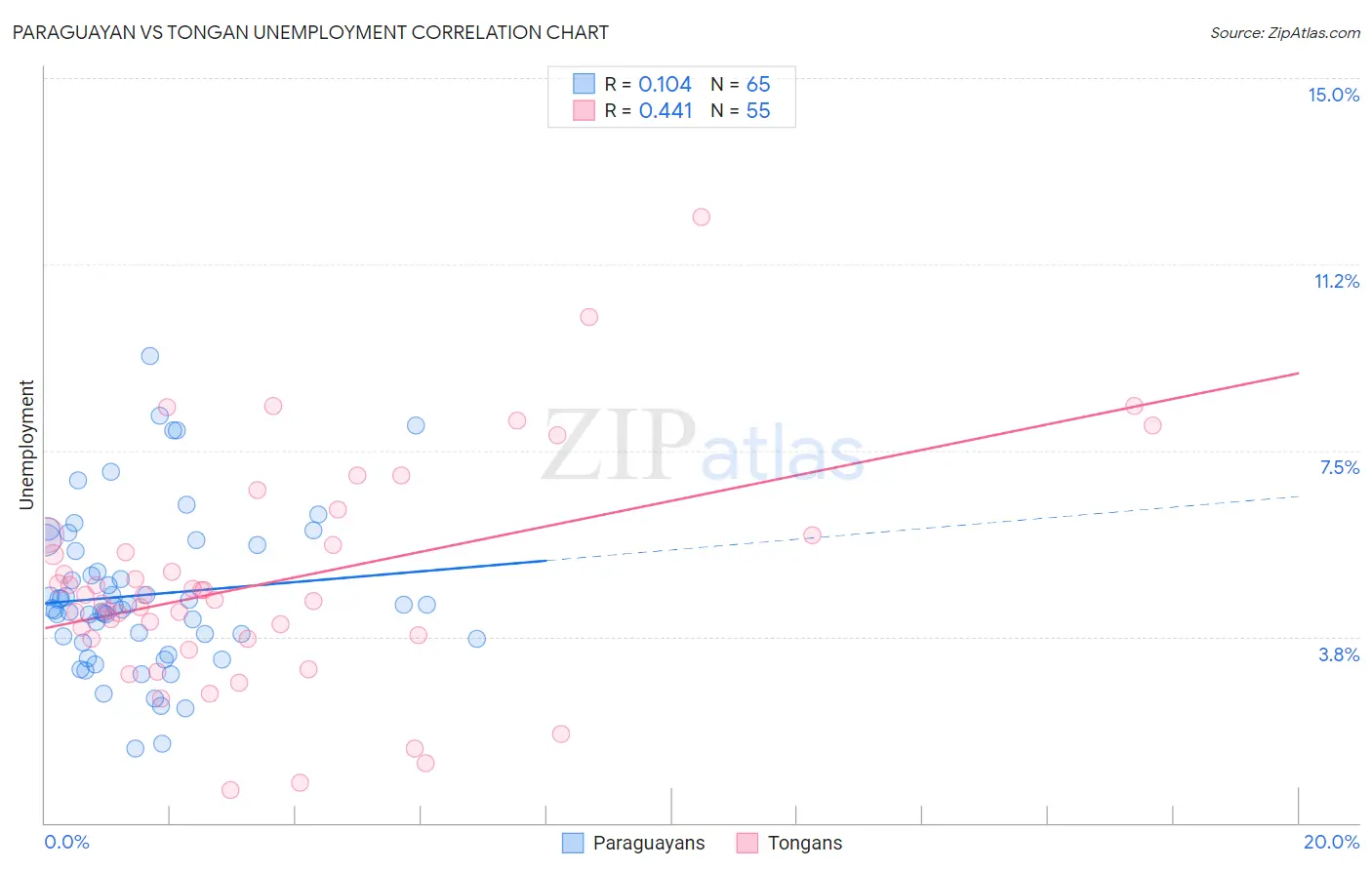 Paraguayan vs Tongan Unemployment