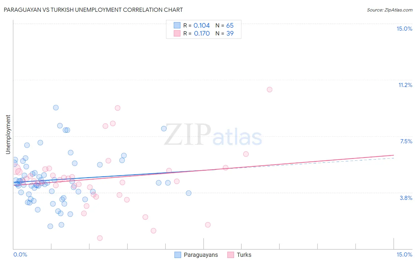 Paraguayan vs Turkish Unemployment