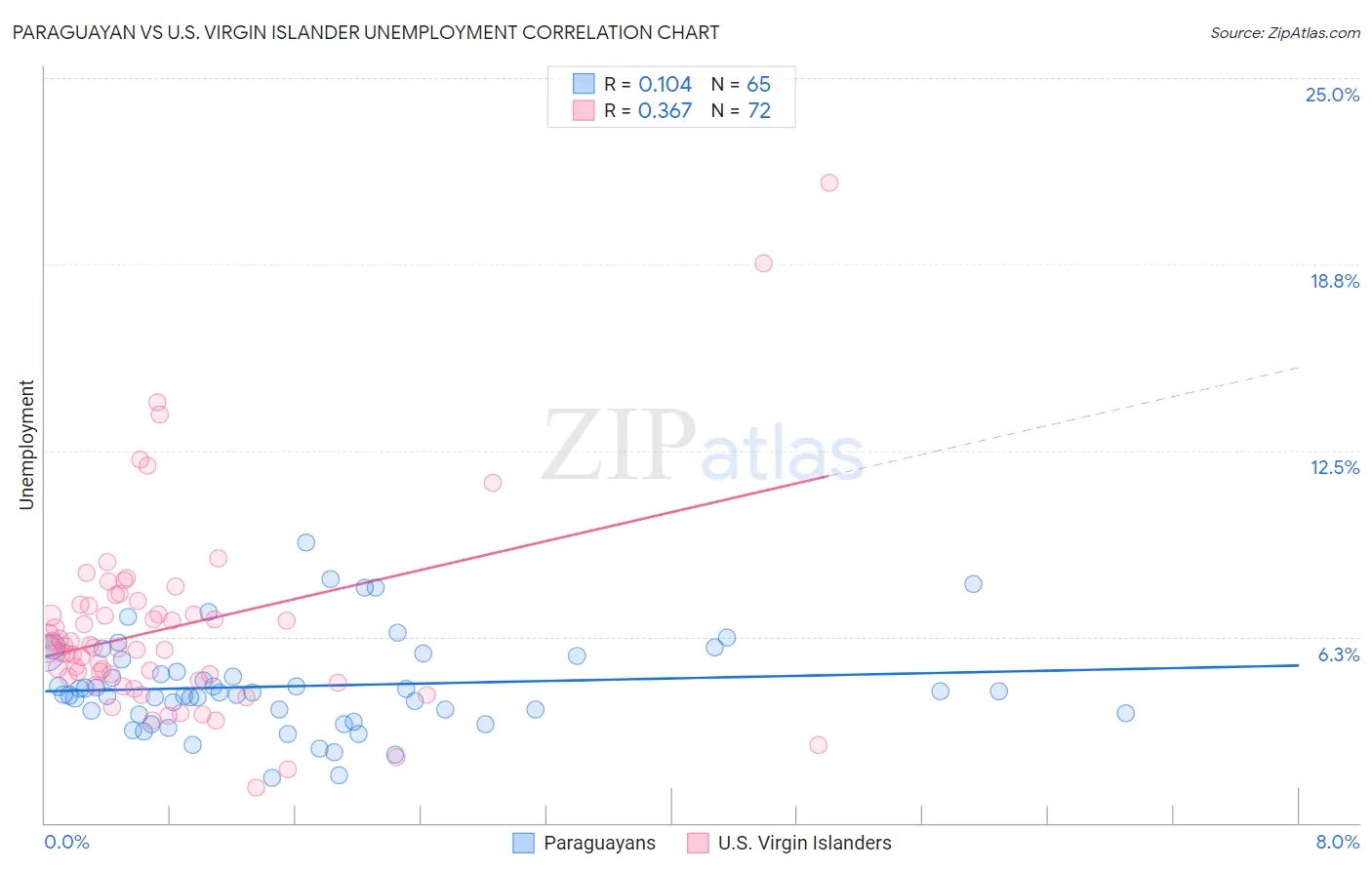 Paraguayan vs U.S. Virgin Islander Unemployment