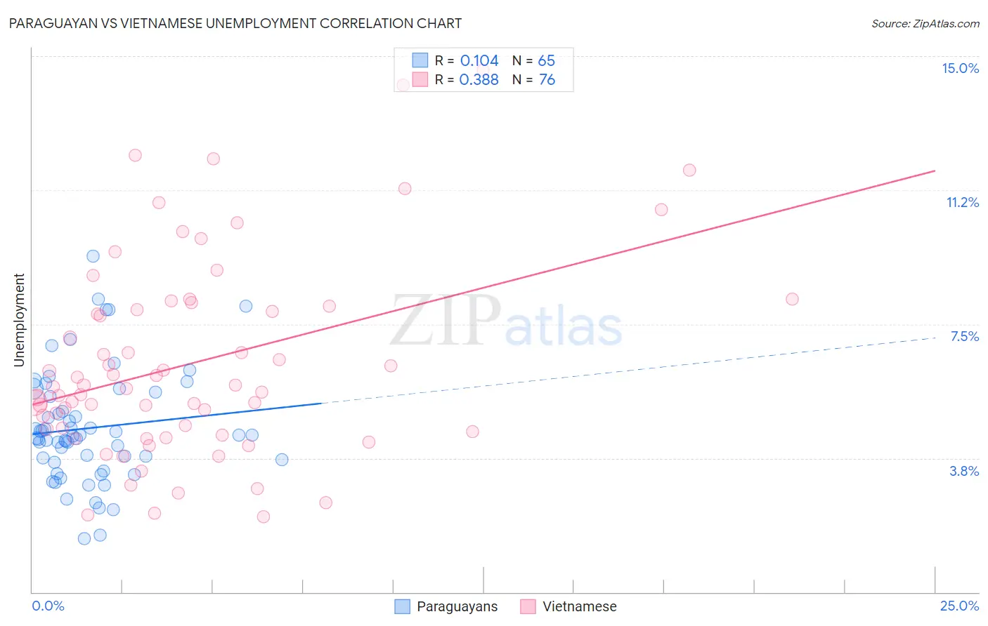Paraguayan vs Vietnamese Unemployment