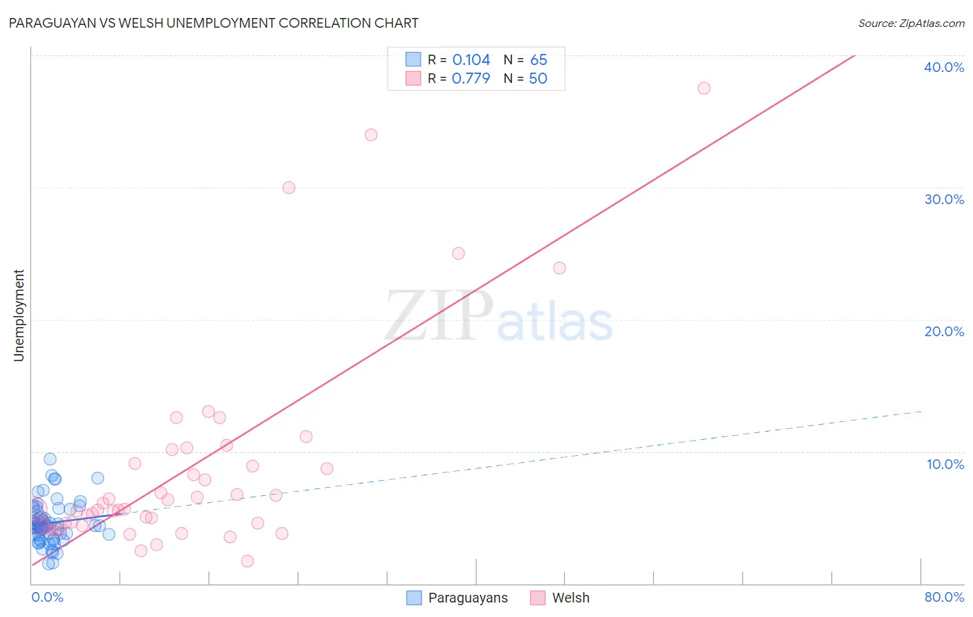 Paraguayan vs Welsh Unemployment