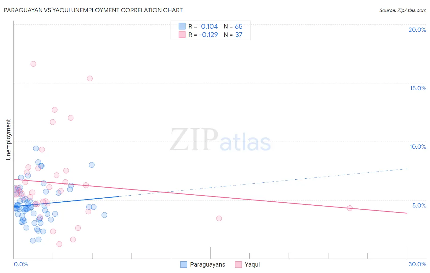 Paraguayan vs Yaqui Unemployment