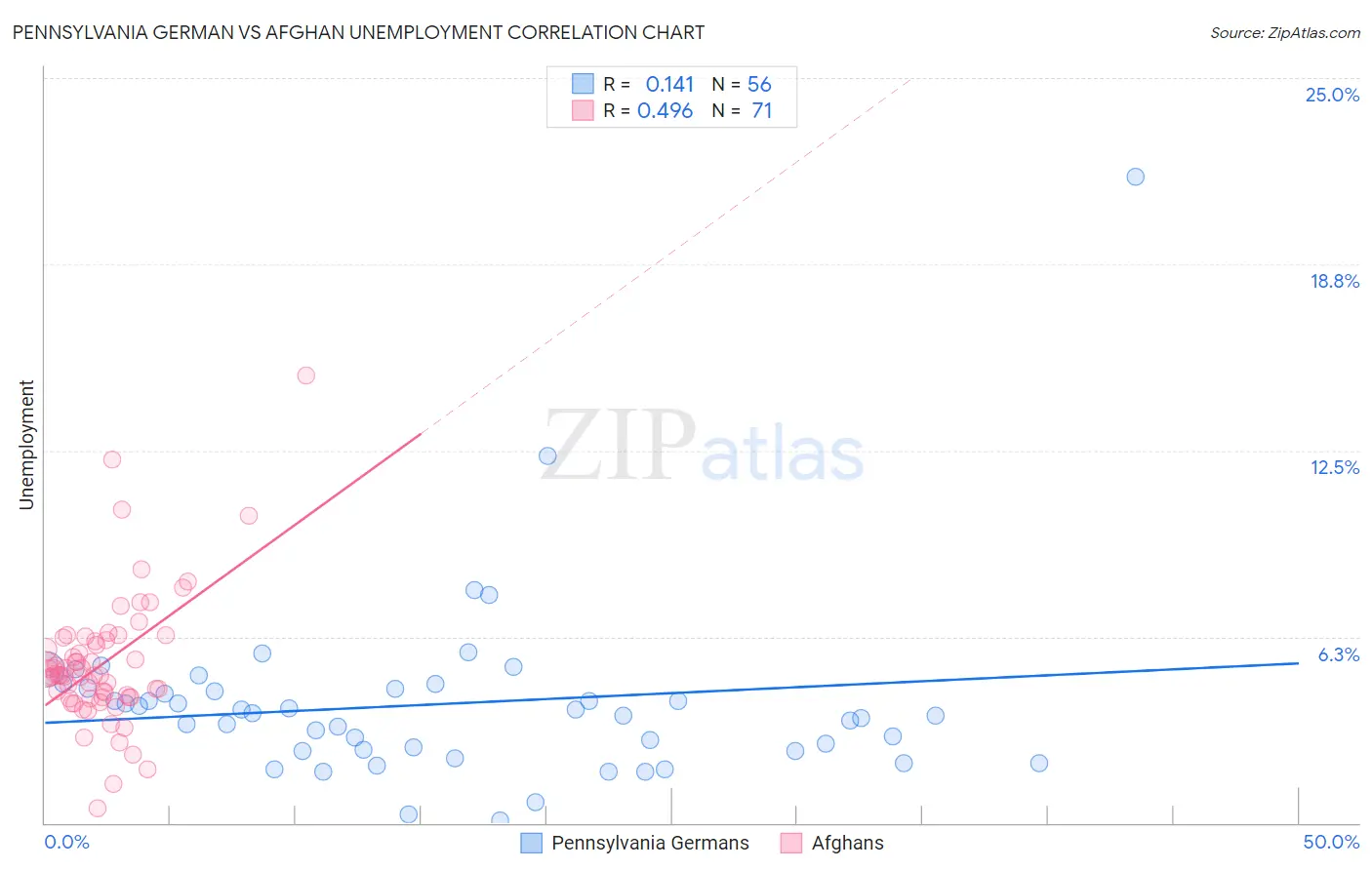 Pennsylvania German vs Afghan Unemployment