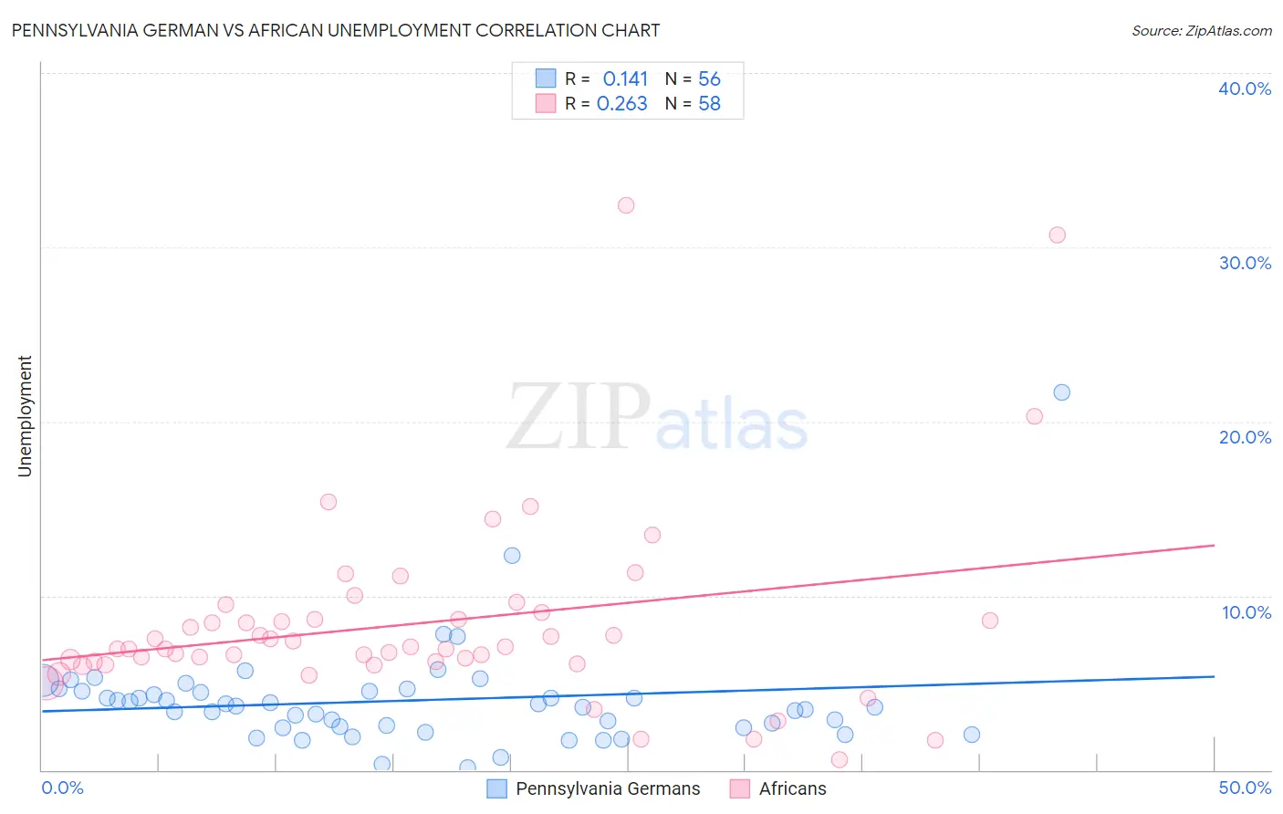 Pennsylvania German vs African Unemployment