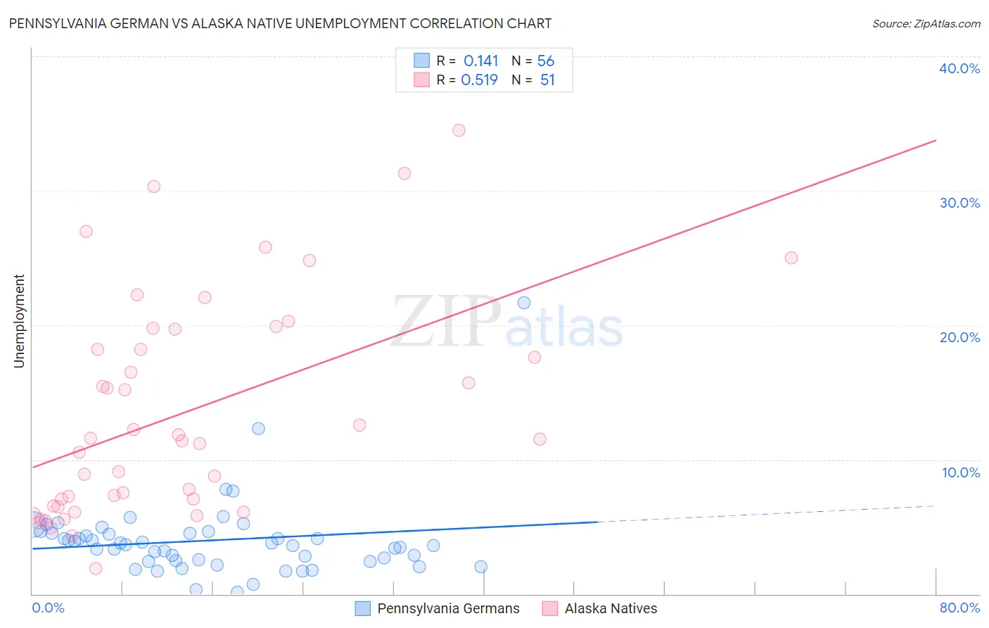 Pennsylvania German vs Alaska Native Unemployment