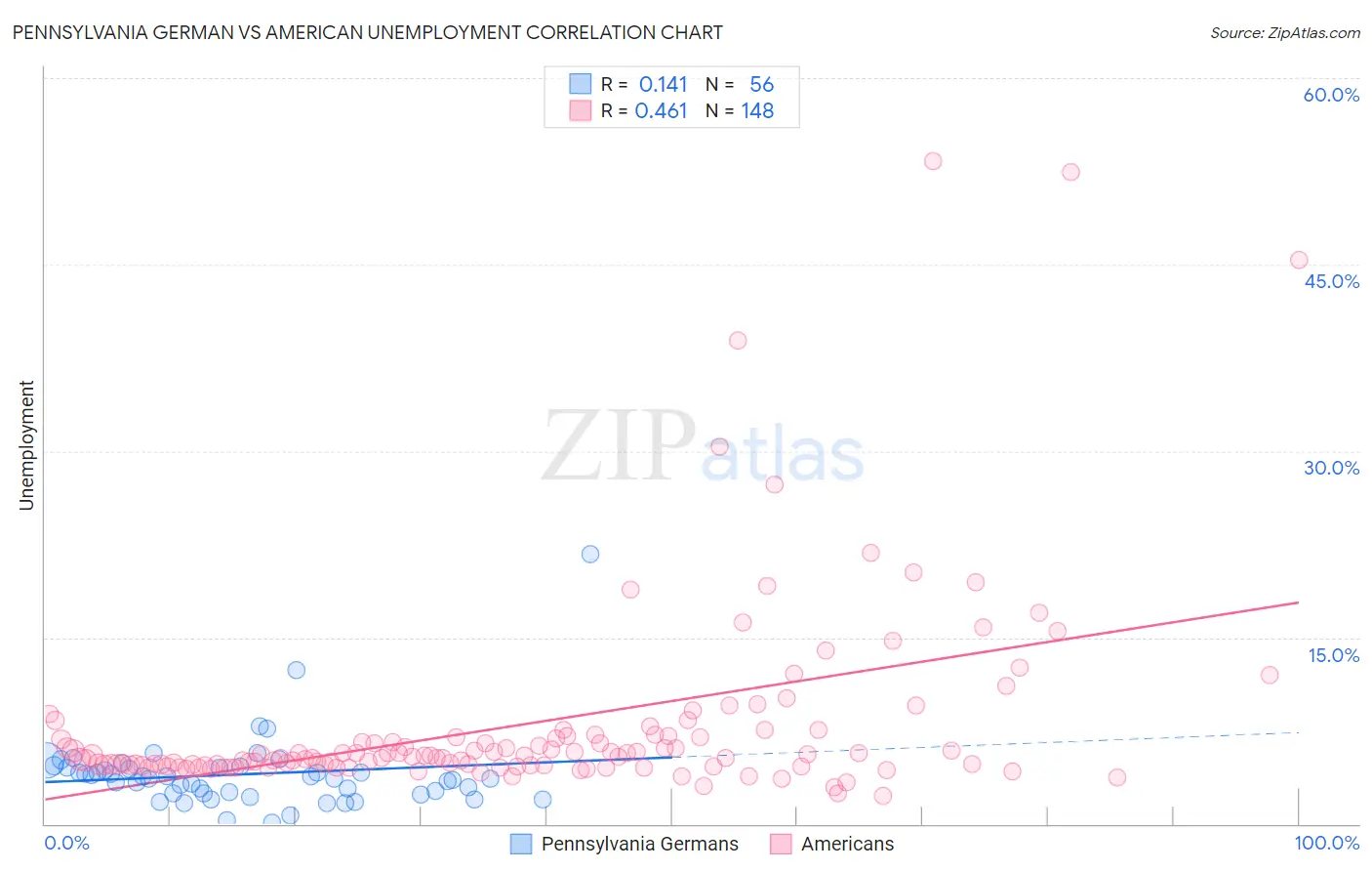 Pennsylvania German vs American Unemployment