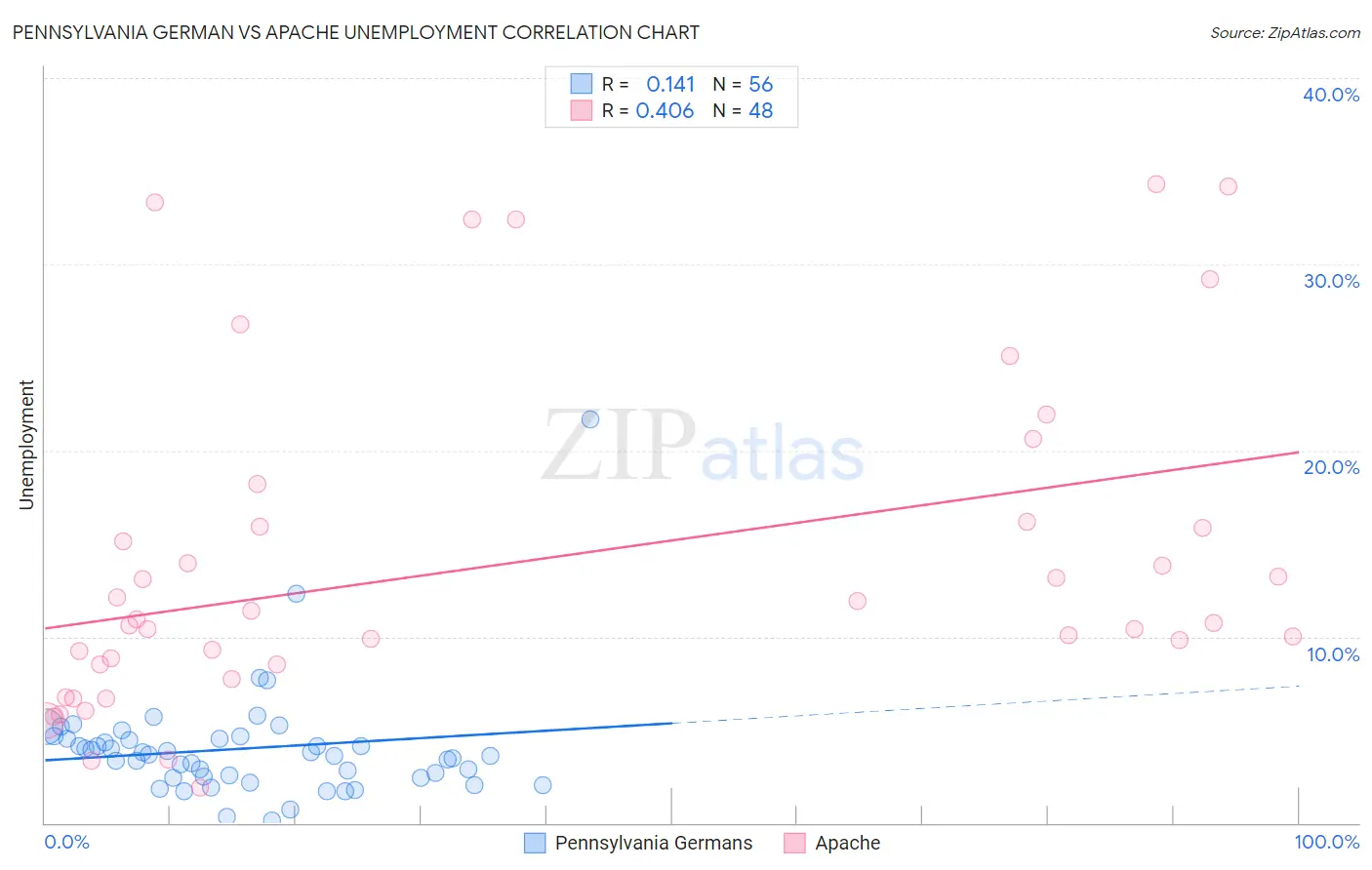 Pennsylvania German vs Apache Unemployment