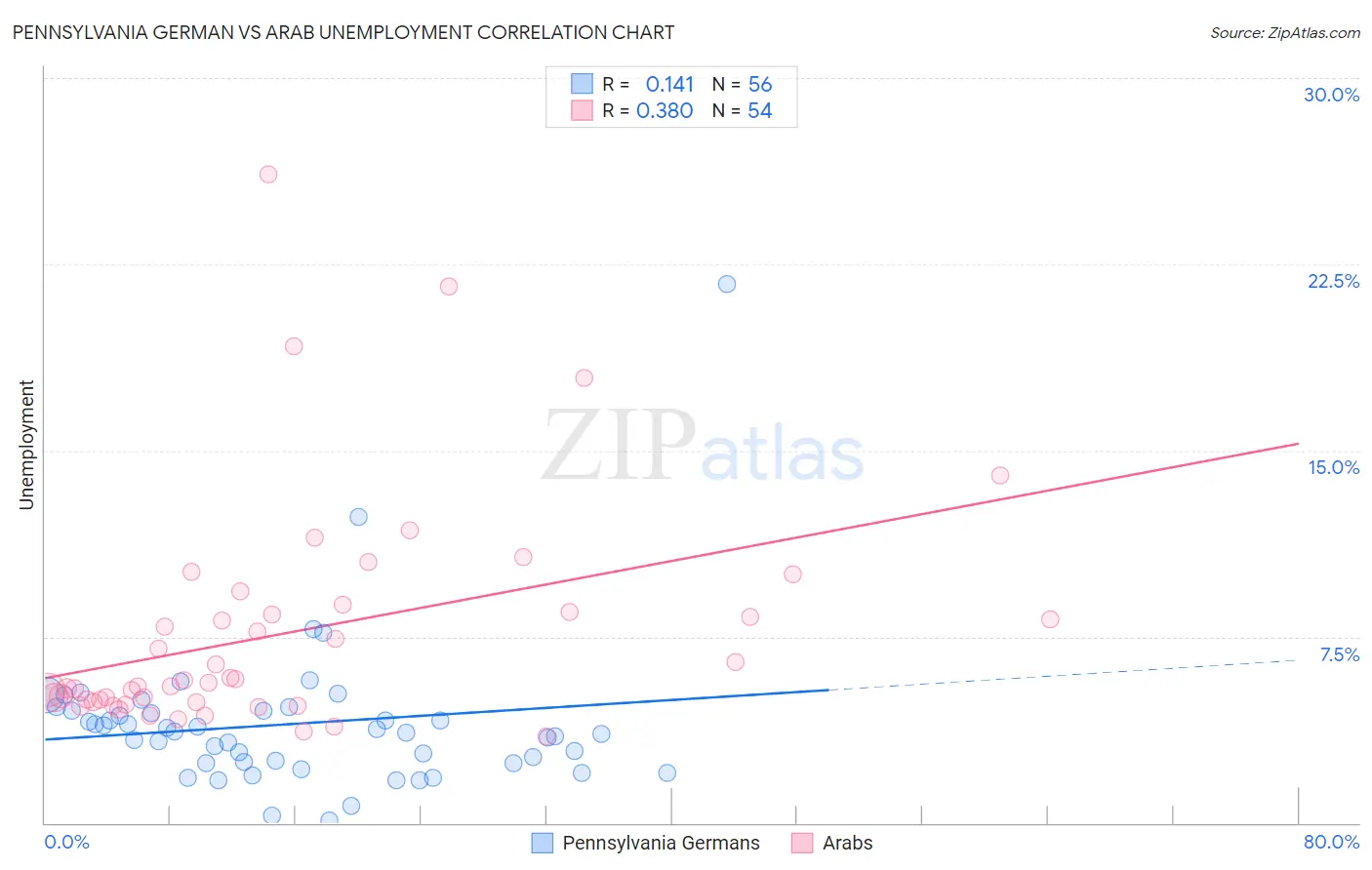 Pennsylvania German vs Arab Unemployment