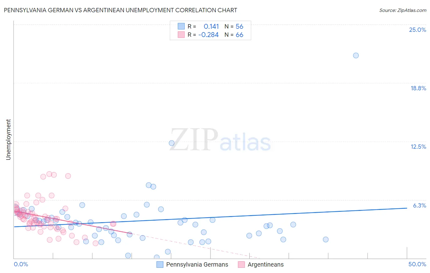 Pennsylvania German vs Argentinean Unemployment