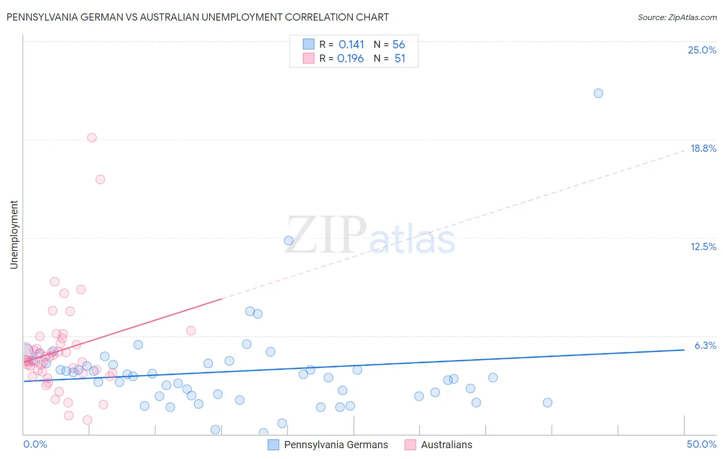 Pennsylvania German vs Australian Unemployment