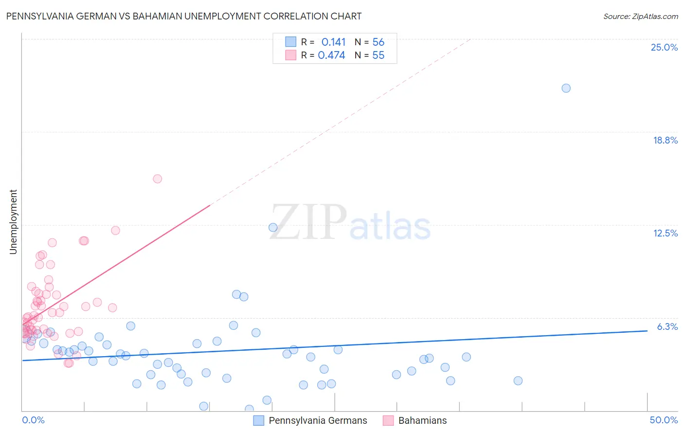 Pennsylvania German vs Bahamian Unemployment