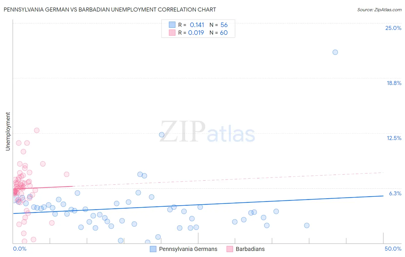 Pennsylvania German vs Barbadian Unemployment