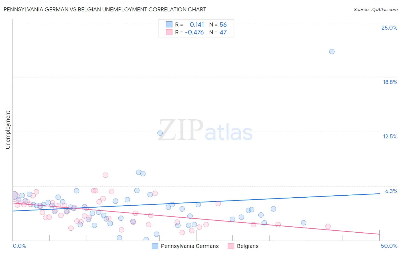 Pennsylvania German vs Belgian Unemployment
