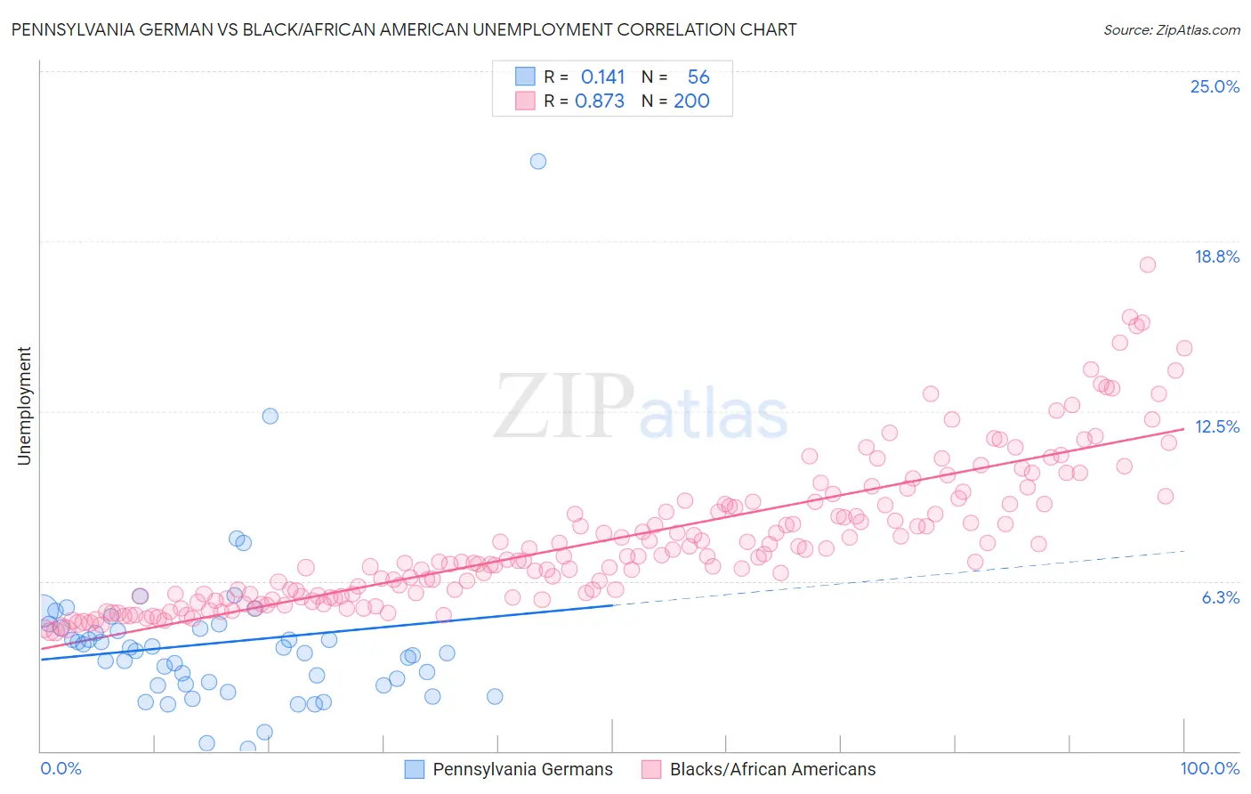 Pennsylvania German vs Black/African American Unemployment