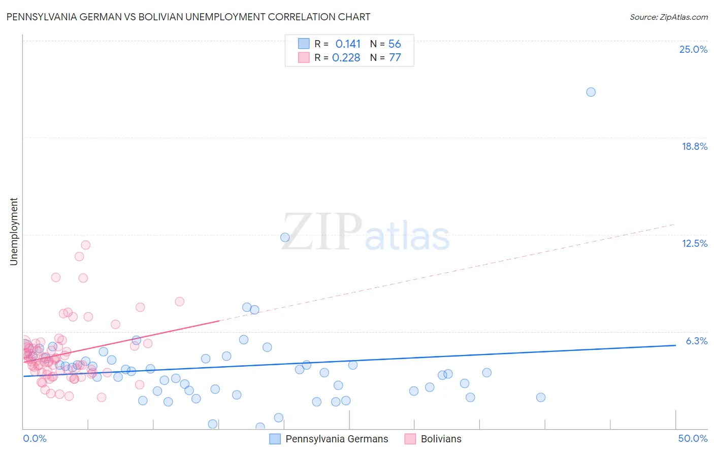Pennsylvania German vs Bolivian Unemployment
