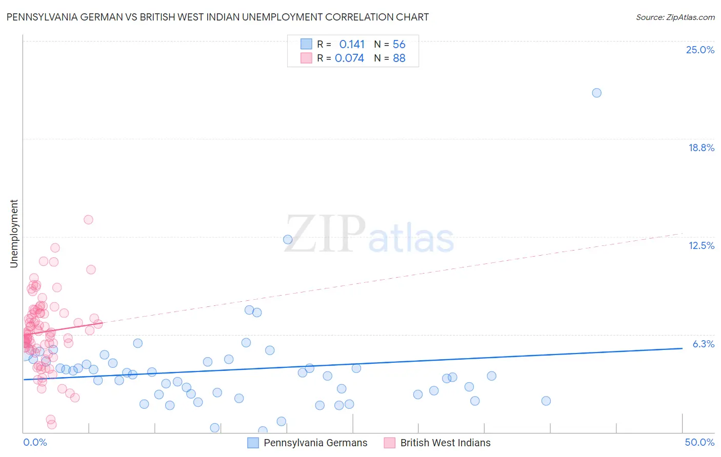 Pennsylvania German vs British West Indian Unemployment