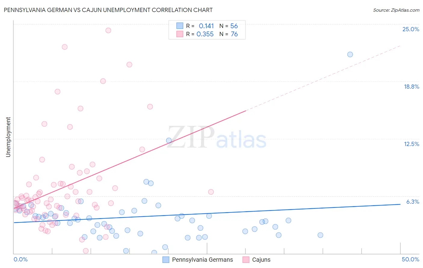 Pennsylvania German vs Cajun Unemployment