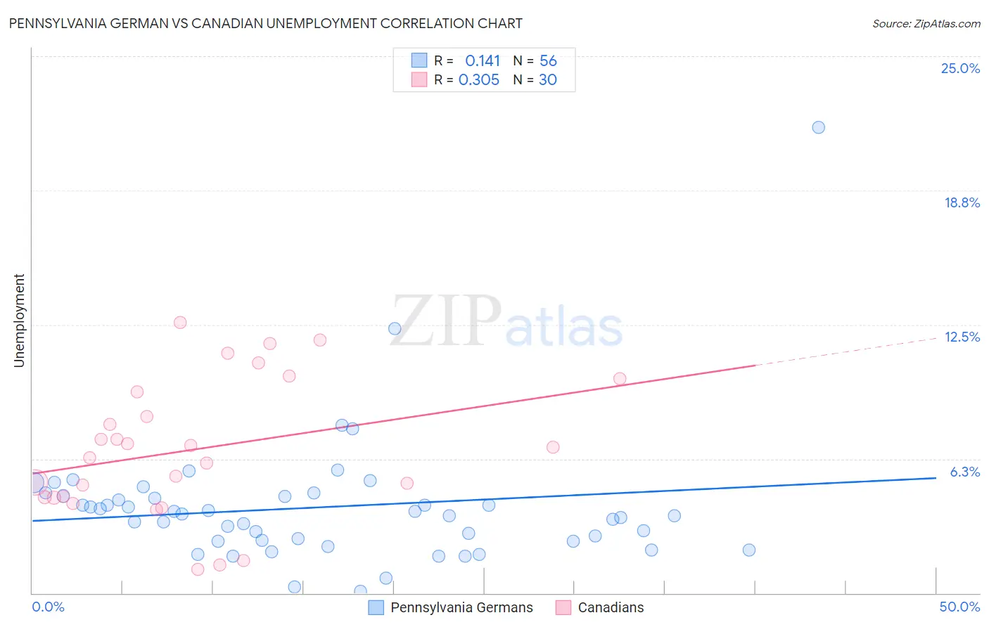 Pennsylvania German vs Canadian Unemployment