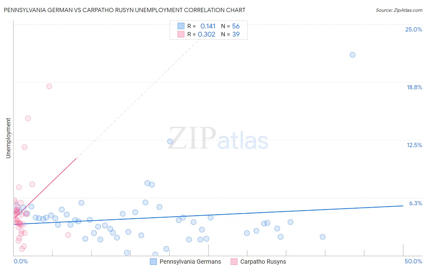Pennsylvania German vs Carpatho Rusyn Unemployment