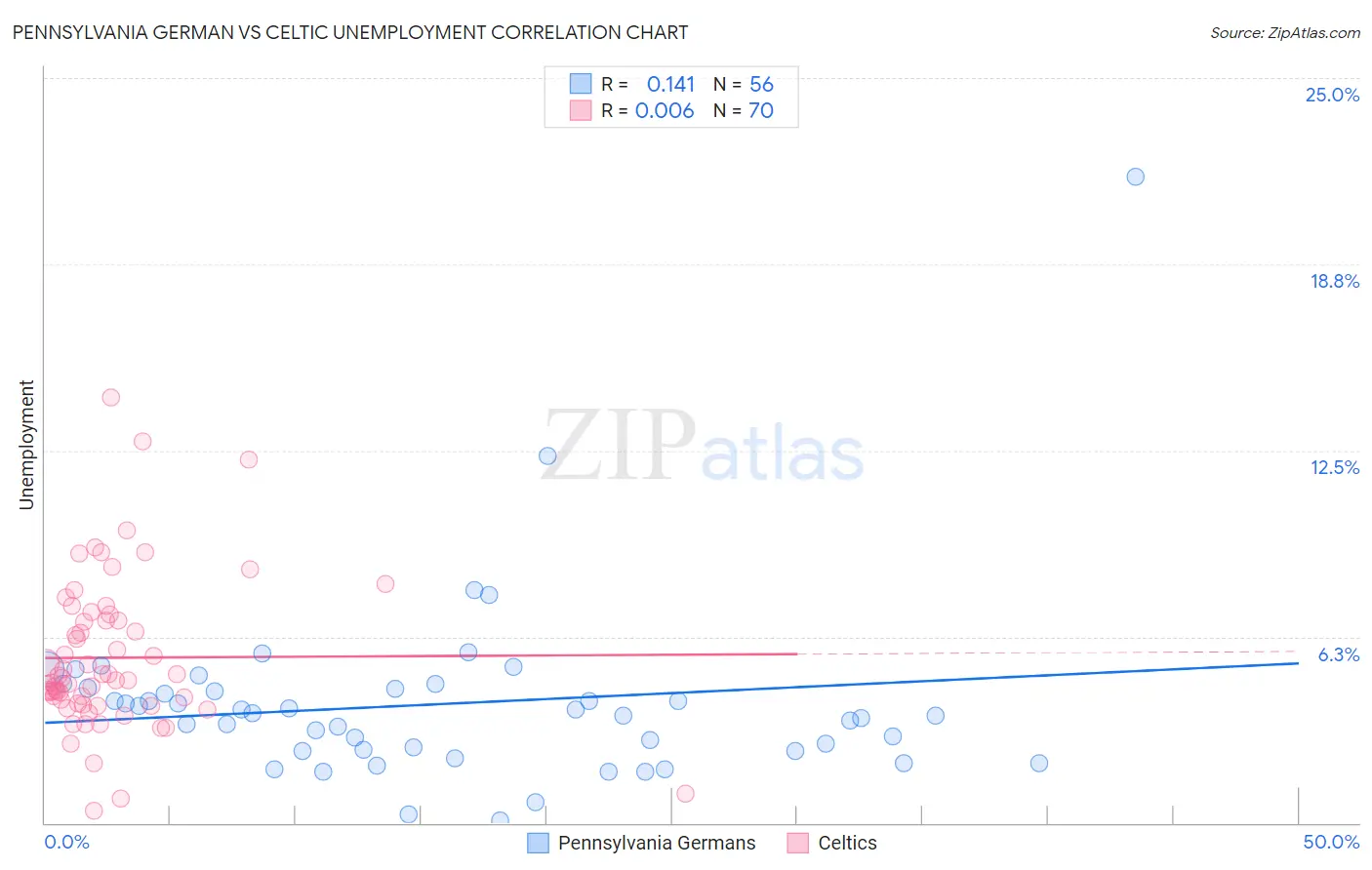 Pennsylvania German vs Celtic Unemployment