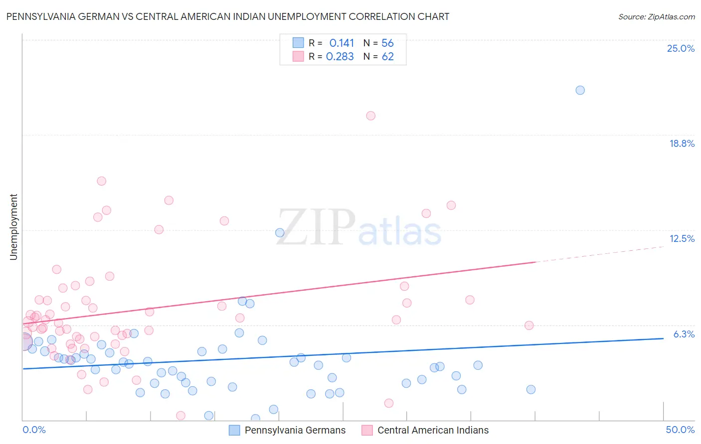 Pennsylvania German vs Central American Indian Unemployment