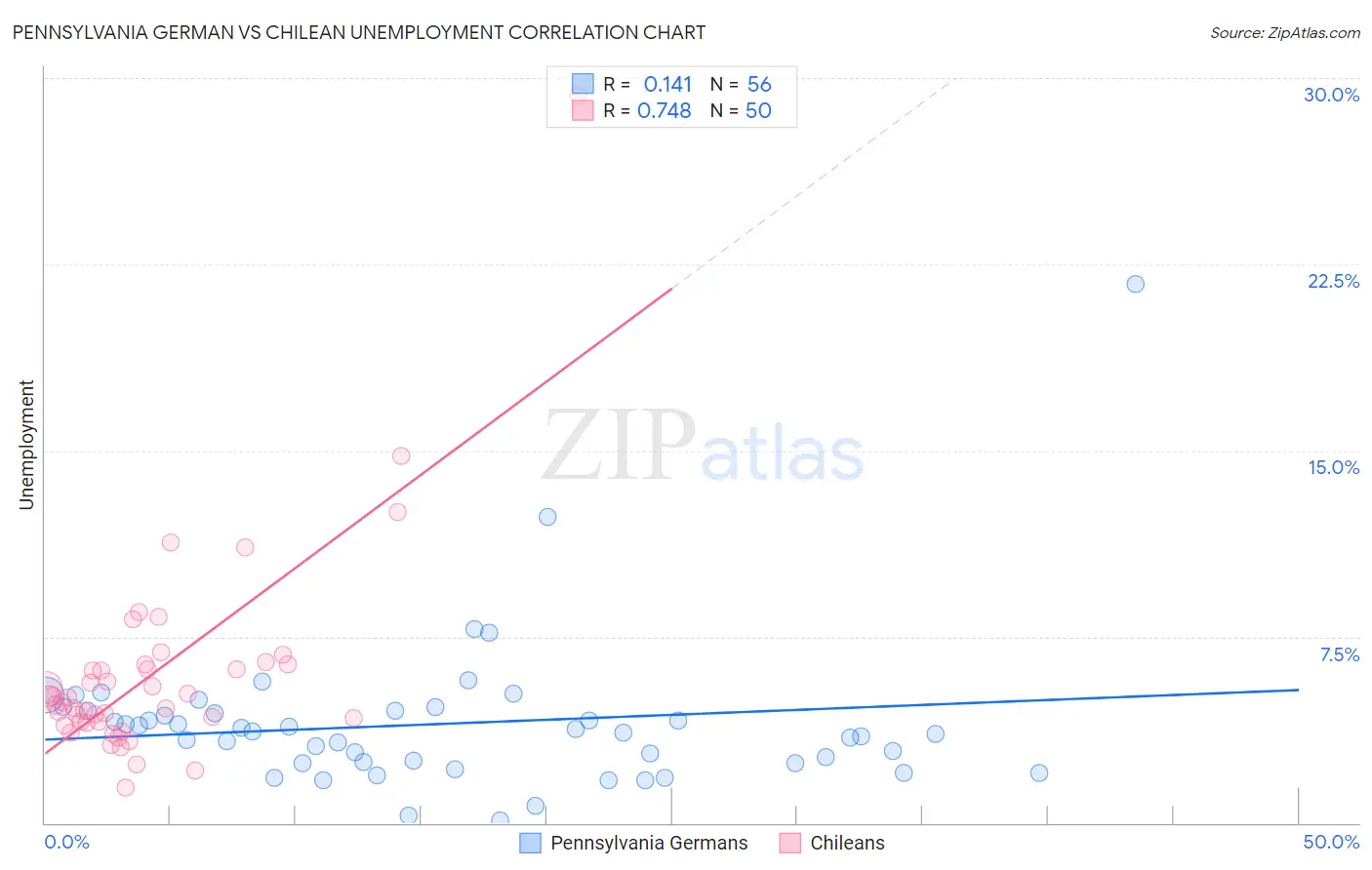 Pennsylvania German vs Chilean Unemployment