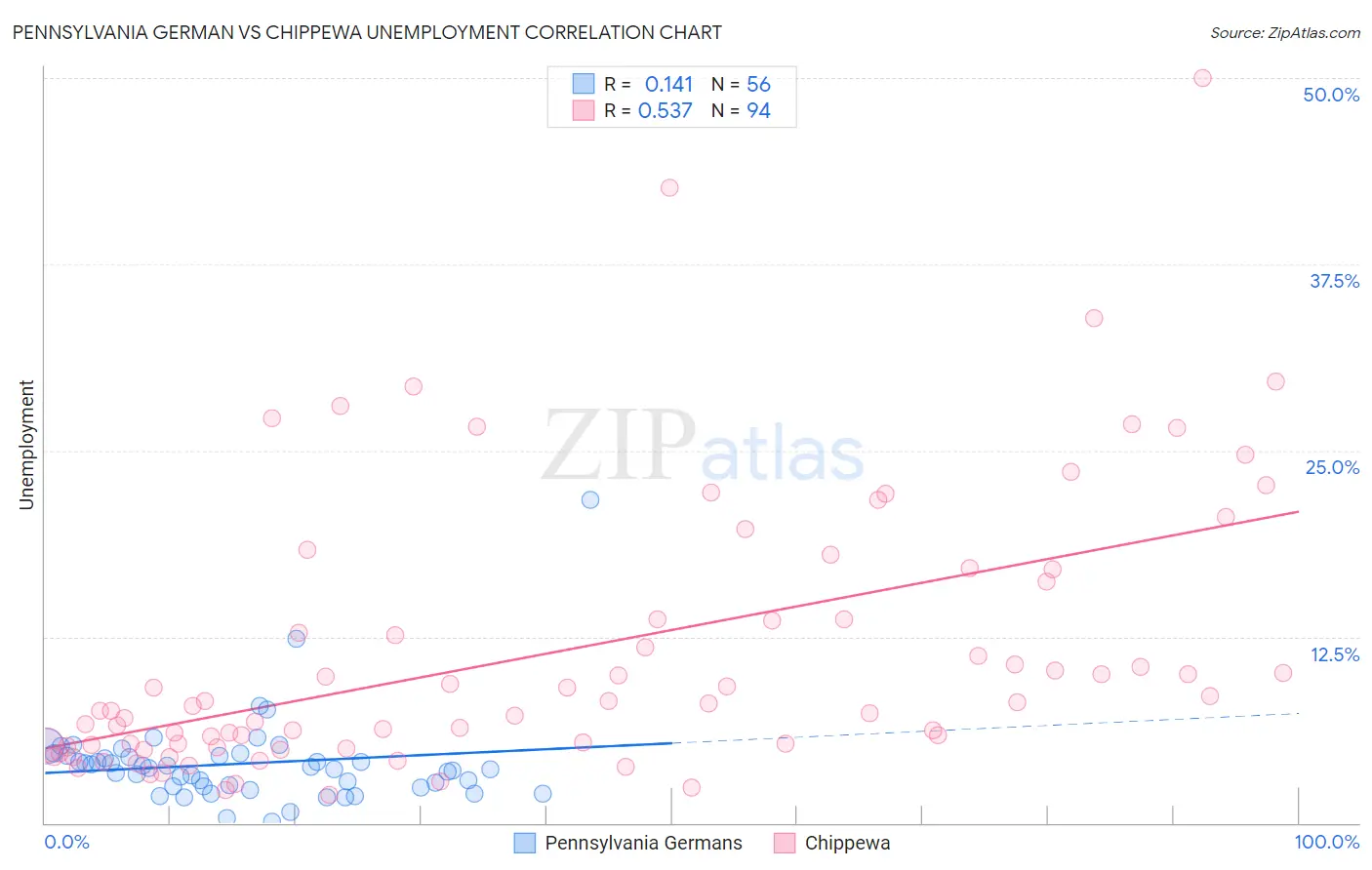 Pennsylvania German vs Chippewa Unemployment