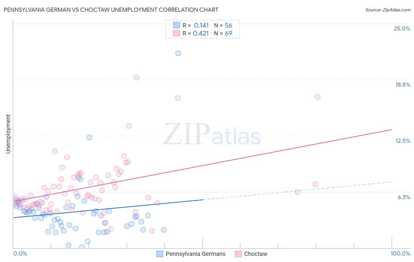 Pennsylvania German vs Choctaw Unemployment