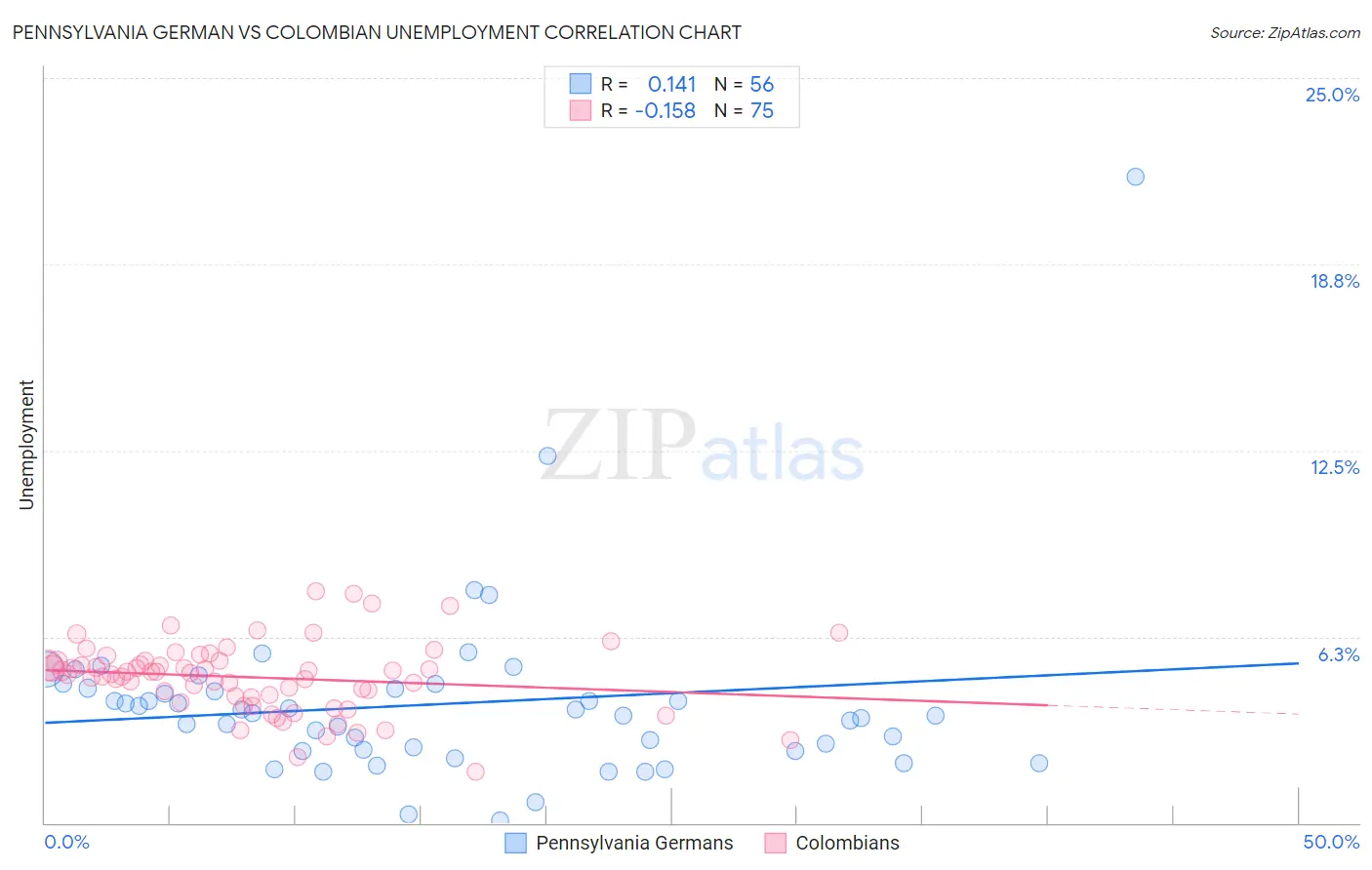 Pennsylvania German vs Colombian Unemployment