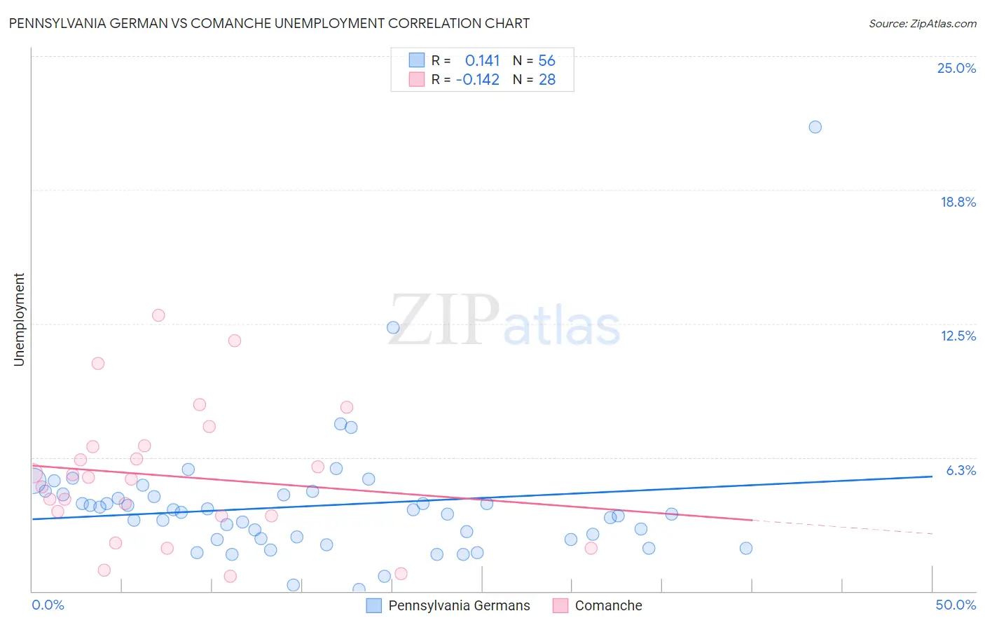 Pennsylvania German vs Comanche Unemployment