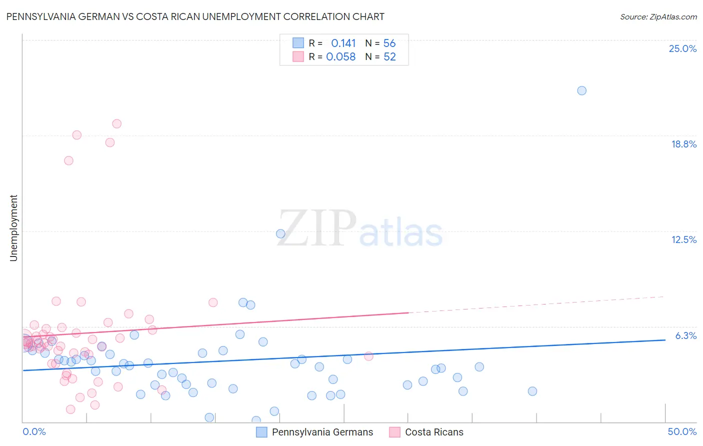 Pennsylvania German vs Costa Rican Unemployment
