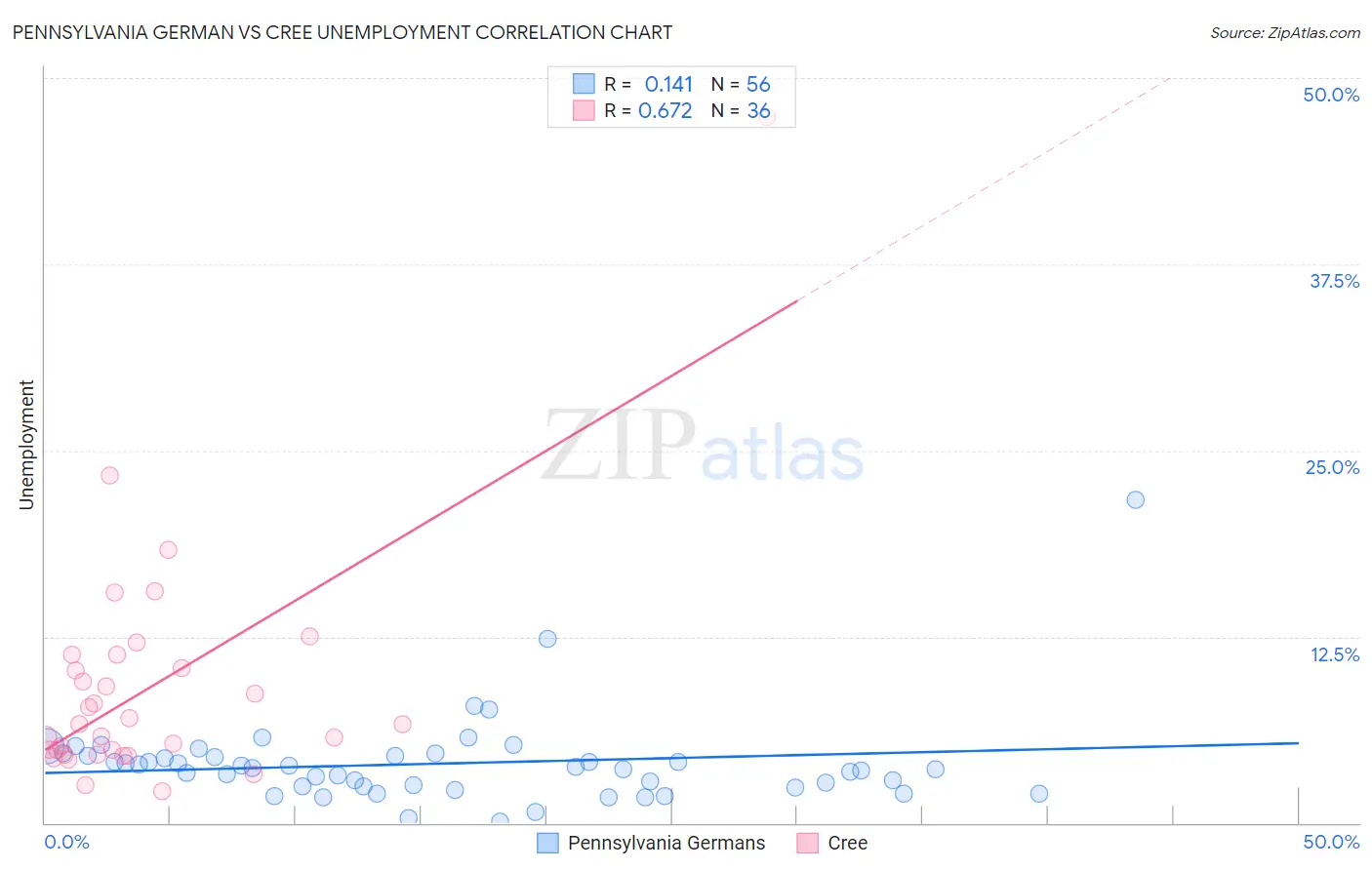 Pennsylvania German vs Cree Unemployment