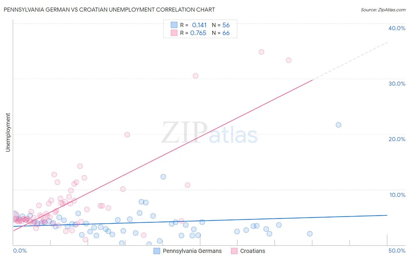 Pennsylvania German vs Croatian Unemployment