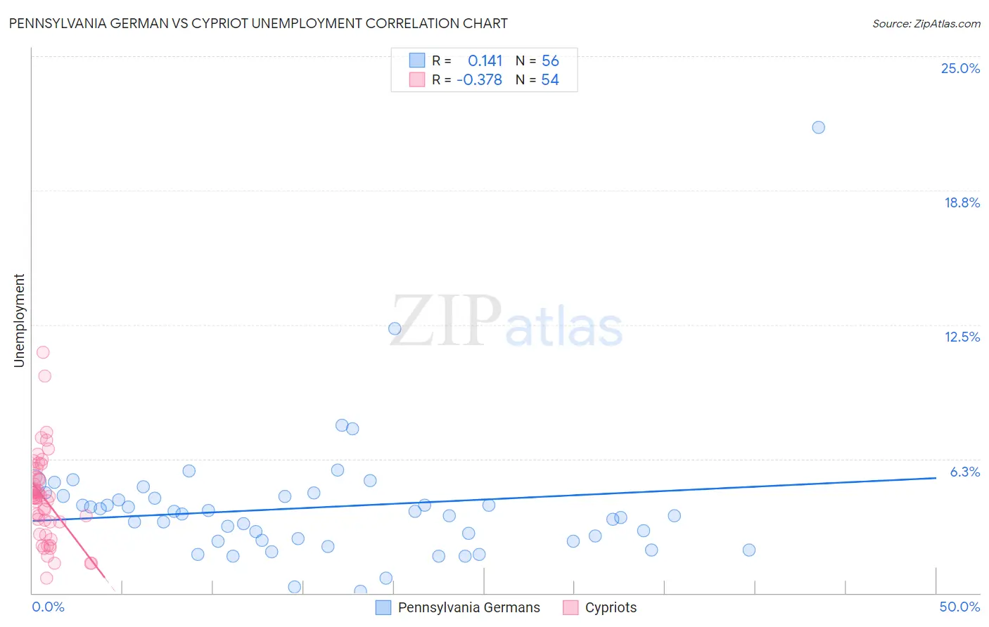Pennsylvania German vs Cypriot Unemployment