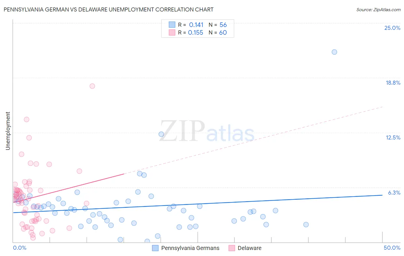 Pennsylvania German vs Delaware Unemployment