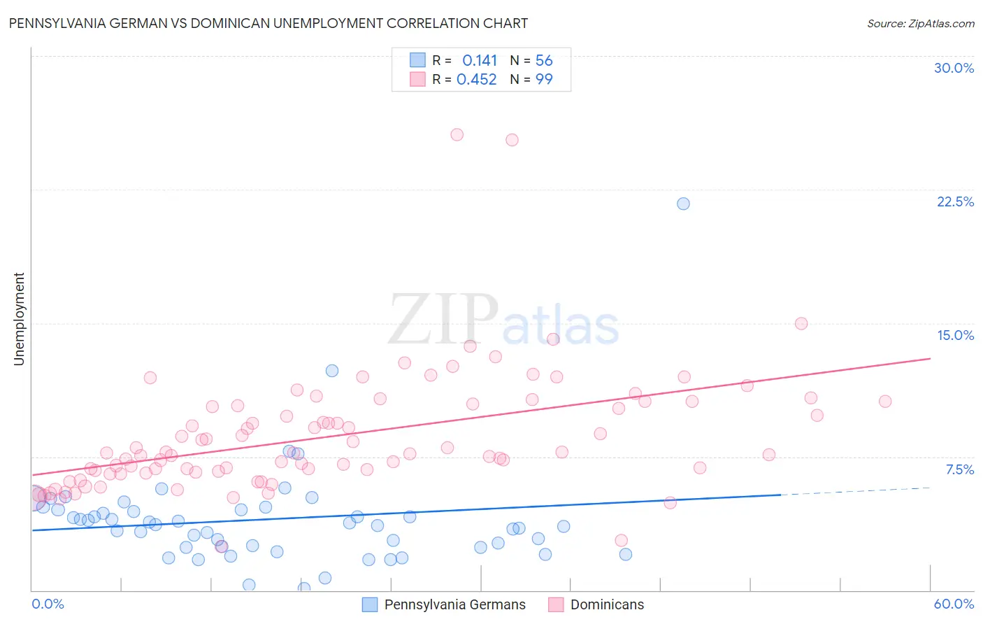 Pennsylvania German vs Dominican Unemployment