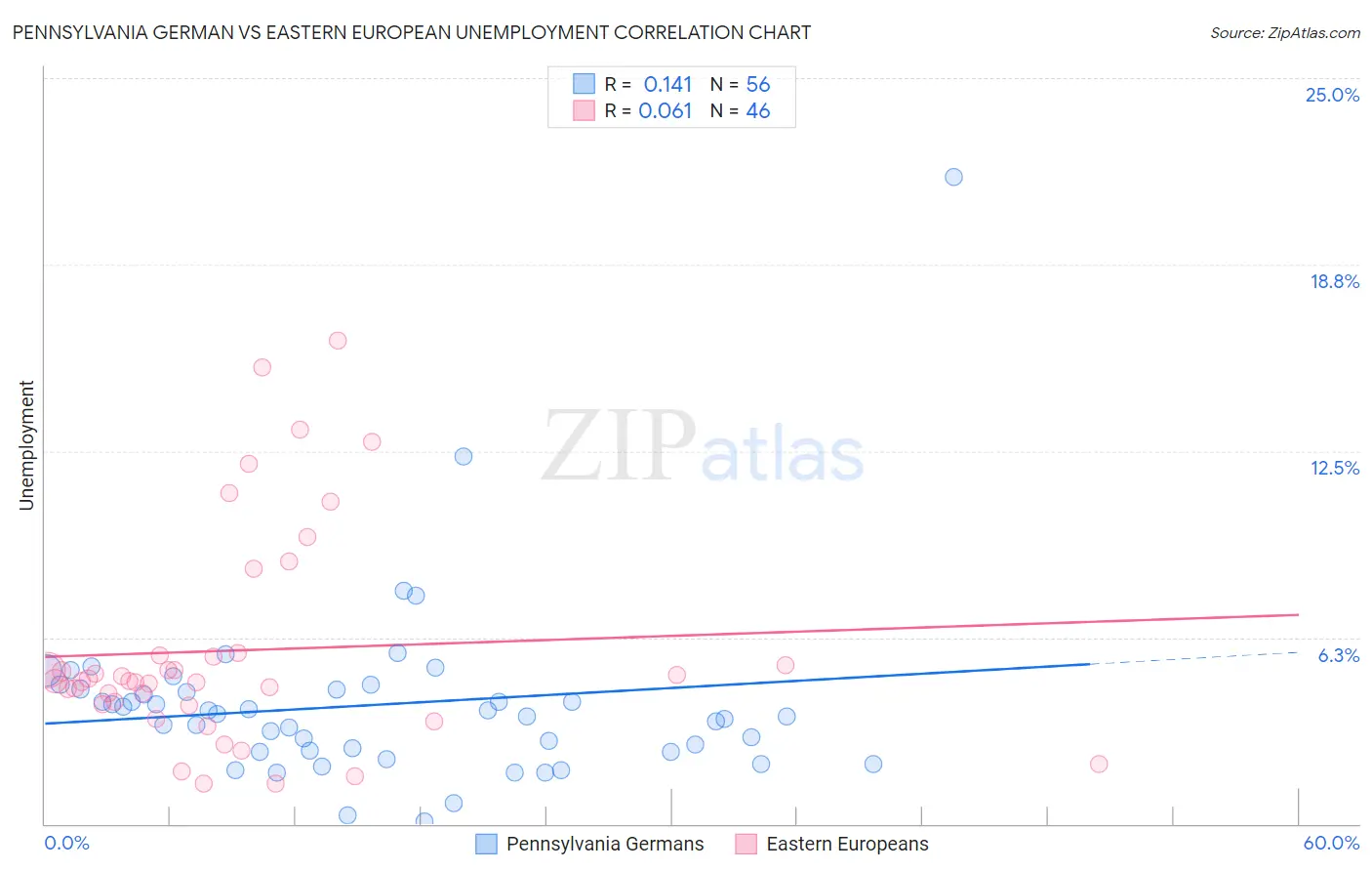Pennsylvania German vs Eastern European Unemployment