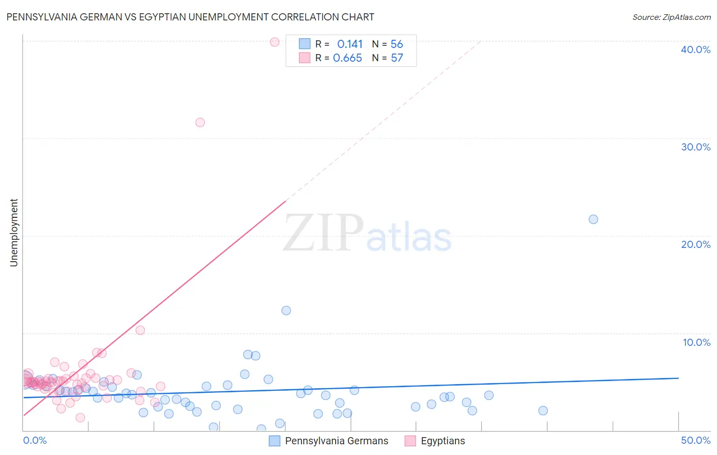 Pennsylvania German vs Egyptian Unemployment