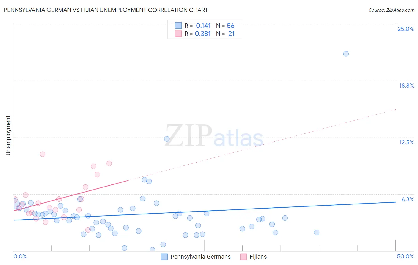 Pennsylvania German vs Fijian Unemployment
