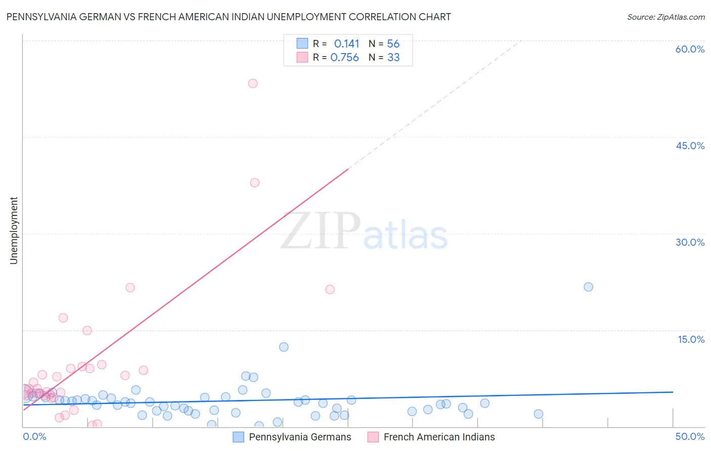 Pennsylvania German vs French American Indian Unemployment